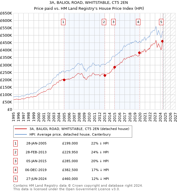 3A, BALIOL ROAD, WHITSTABLE, CT5 2EN: Price paid vs HM Land Registry's House Price Index