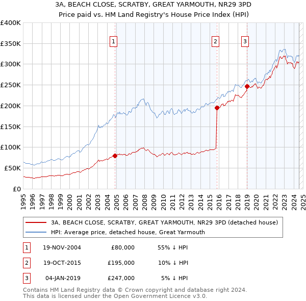 3A, BEACH CLOSE, SCRATBY, GREAT YARMOUTH, NR29 3PD: Price paid vs HM Land Registry's House Price Index