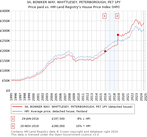 3A, BOWKER WAY, WHITTLESEY, PETERBOROUGH, PE7 1PY: Price paid vs HM Land Registry's House Price Index