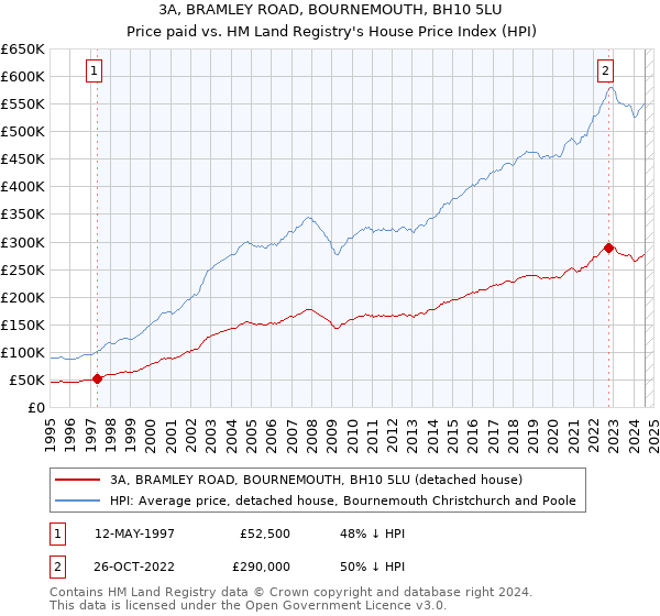 3A, BRAMLEY ROAD, BOURNEMOUTH, BH10 5LU: Price paid vs HM Land Registry's House Price Index