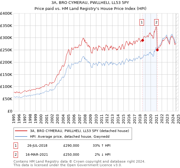 3A, BRO CYMERAU, PWLLHELI, LL53 5PY: Price paid vs HM Land Registry's House Price Index