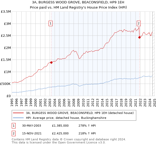 3A, BURGESS WOOD GROVE, BEACONSFIELD, HP9 1EH: Price paid vs HM Land Registry's House Price Index