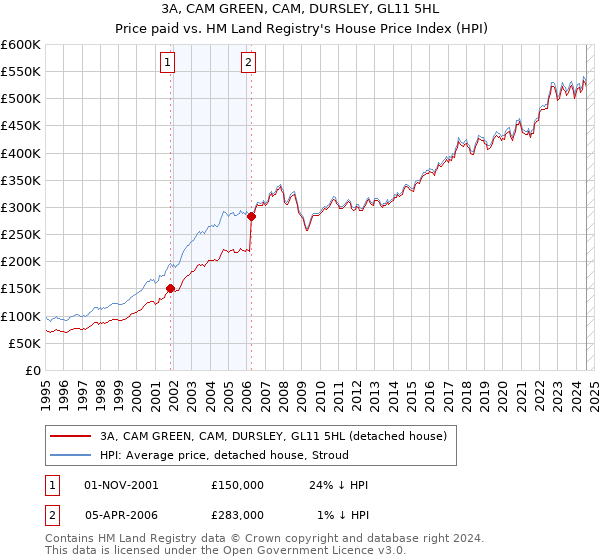 3A, CAM GREEN, CAM, DURSLEY, GL11 5HL: Price paid vs HM Land Registry's House Price Index