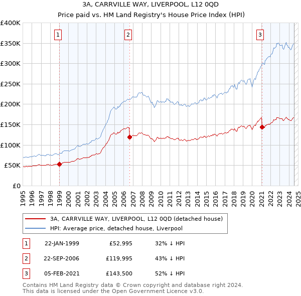 3A, CARRVILLE WAY, LIVERPOOL, L12 0QD: Price paid vs HM Land Registry's House Price Index