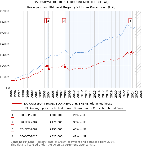 3A, CARYSFORT ROAD, BOURNEMOUTH, BH1 4EJ: Price paid vs HM Land Registry's House Price Index