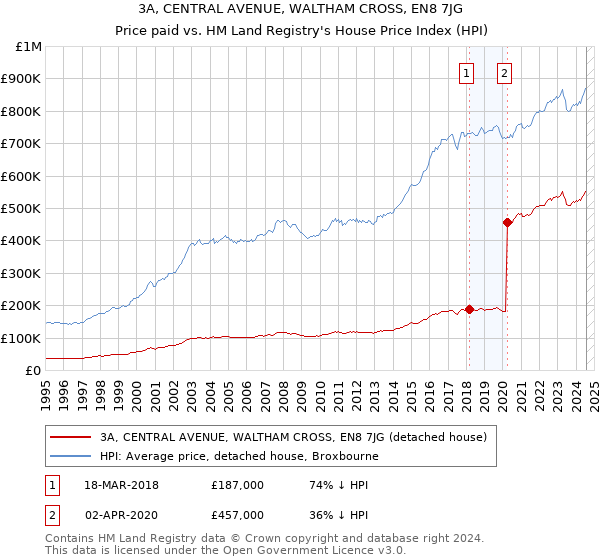 3A, CENTRAL AVENUE, WALTHAM CROSS, EN8 7JG: Price paid vs HM Land Registry's House Price Index