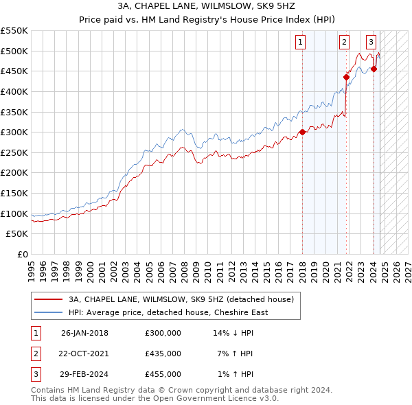 3A, CHAPEL LANE, WILMSLOW, SK9 5HZ: Price paid vs HM Land Registry's House Price Index