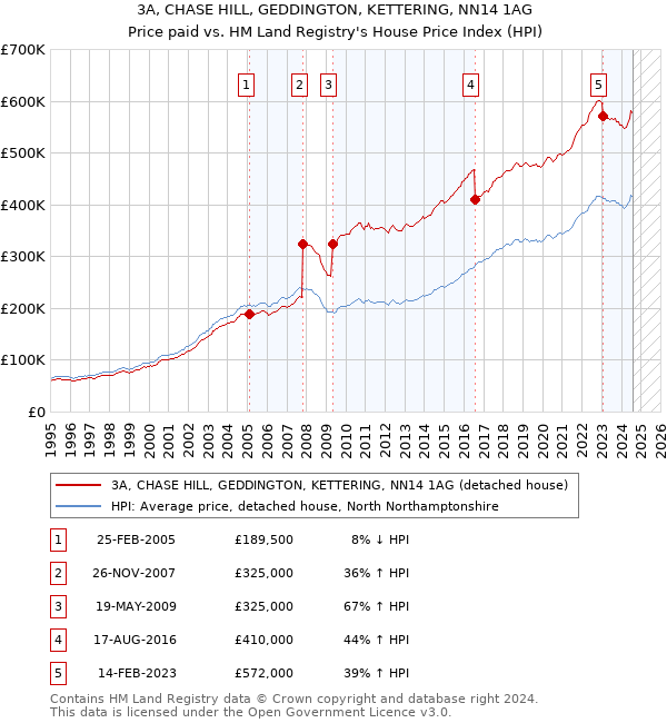 3A, CHASE HILL, GEDDINGTON, KETTERING, NN14 1AG: Price paid vs HM Land Registry's House Price Index