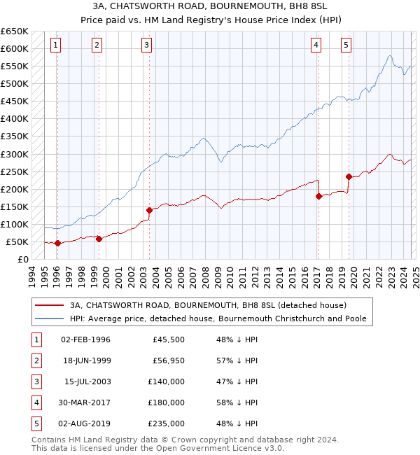 3A, CHATSWORTH ROAD, BOURNEMOUTH, BH8 8SL: Price paid vs HM Land Registry's House Price Index