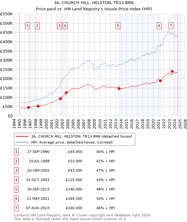 3A, CHURCH HILL, HELSTON, TR13 8NN: Price paid vs HM Land Registry's House Price Index