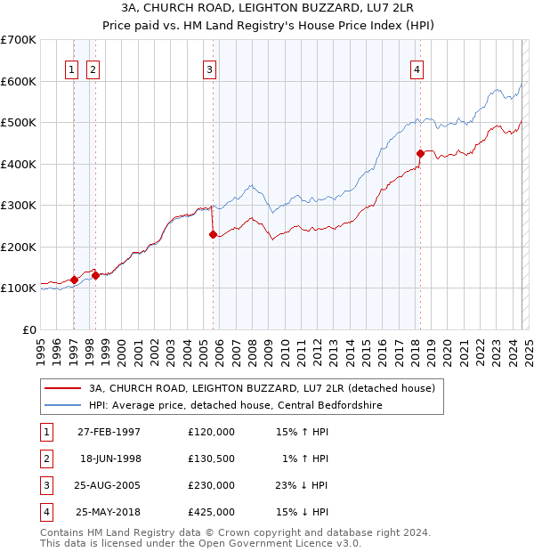 3A, CHURCH ROAD, LEIGHTON BUZZARD, LU7 2LR: Price paid vs HM Land Registry's House Price Index