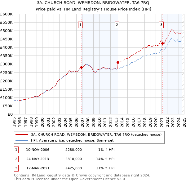 3A, CHURCH ROAD, WEMBDON, BRIDGWATER, TA6 7RQ: Price paid vs HM Land Registry's House Price Index