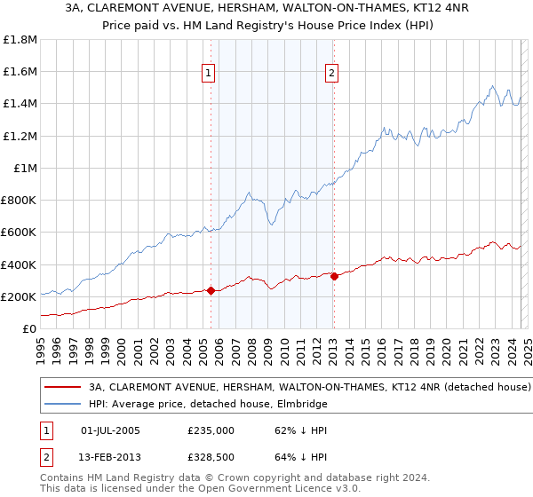 3A, CLAREMONT AVENUE, HERSHAM, WALTON-ON-THAMES, KT12 4NR: Price paid vs HM Land Registry's House Price Index