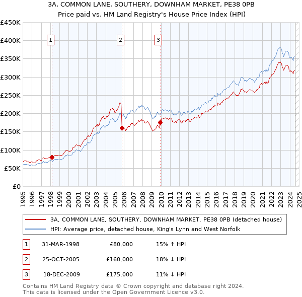 3A, COMMON LANE, SOUTHERY, DOWNHAM MARKET, PE38 0PB: Price paid vs HM Land Registry's House Price Index