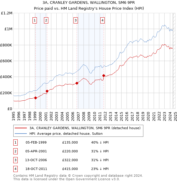 3A, CRANLEY GARDENS, WALLINGTON, SM6 9PR: Price paid vs HM Land Registry's House Price Index