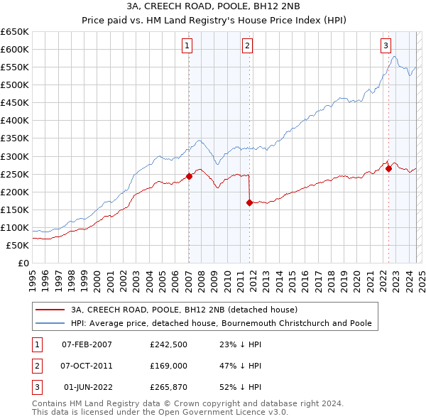 3A, CREECH ROAD, POOLE, BH12 2NB: Price paid vs HM Land Registry's House Price Index