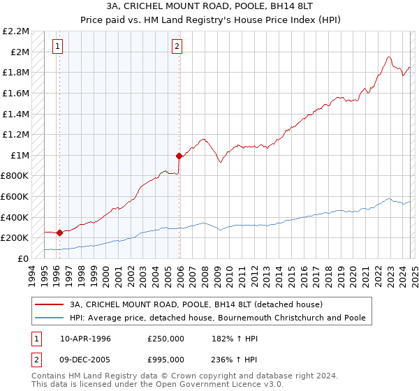 3A, CRICHEL MOUNT ROAD, POOLE, BH14 8LT: Price paid vs HM Land Registry's House Price Index