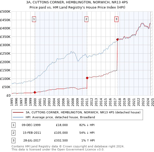 3A, CUTTONS CORNER, HEMBLINGTON, NORWICH, NR13 4PS: Price paid vs HM Land Registry's House Price Index