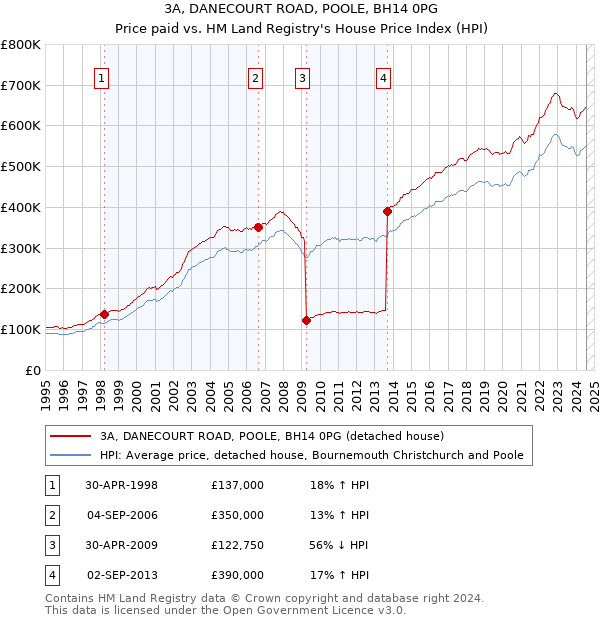 3A, DANECOURT ROAD, POOLE, BH14 0PG: Price paid vs HM Land Registry's House Price Index