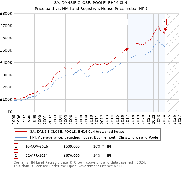 3A, DANSIE CLOSE, POOLE, BH14 0LN: Price paid vs HM Land Registry's House Price Index