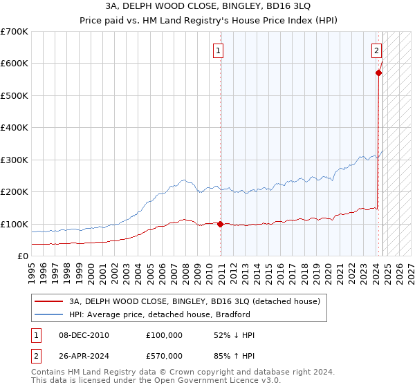 3A, DELPH WOOD CLOSE, BINGLEY, BD16 3LQ: Price paid vs HM Land Registry's House Price Index