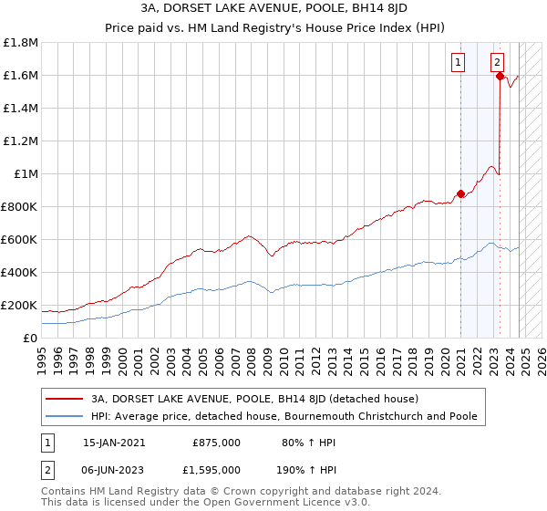 3A, DORSET LAKE AVENUE, POOLE, BH14 8JD: Price paid vs HM Land Registry's House Price Index