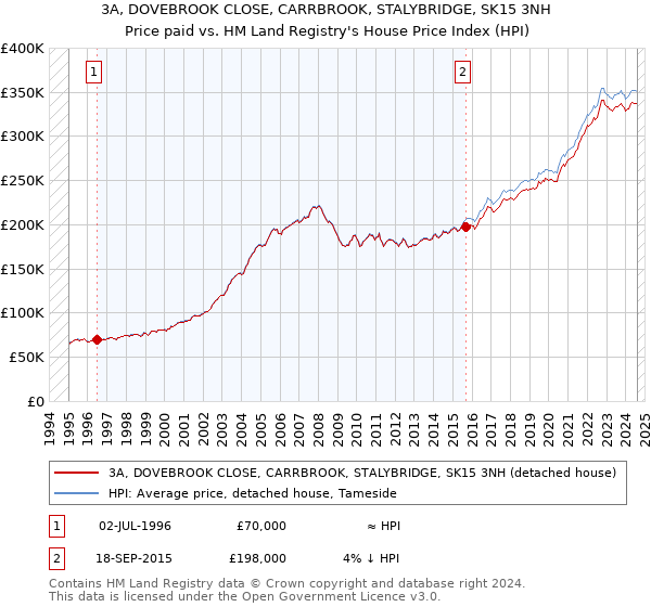 3A, DOVEBROOK CLOSE, CARRBROOK, STALYBRIDGE, SK15 3NH: Price paid vs HM Land Registry's House Price Index