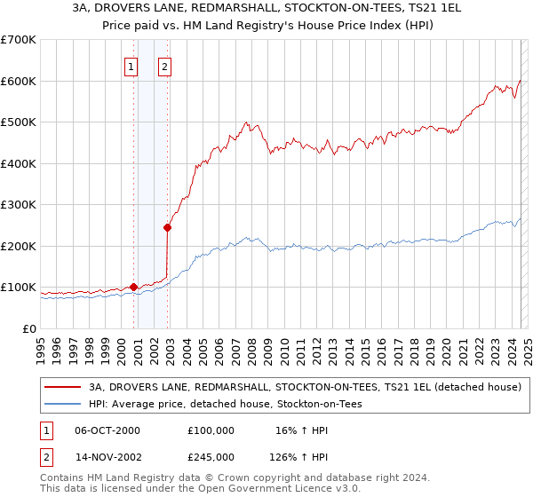 3A, DROVERS LANE, REDMARSHALL, STOCKTON-ON-TEES, TS21 1EL: Price paid vs HM Land Registry's House Price Index