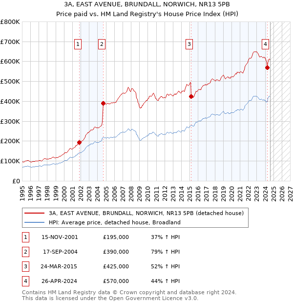 3A, EAST AVENUE, BRUNDALL, NORWICH, NR13 5PB: Price paid vs HM Land Registry's House Price Index