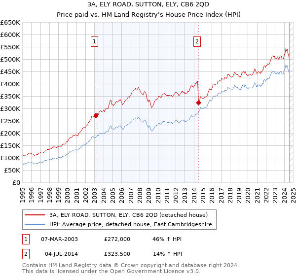 3A, ELY ROAD, SUTTON, ELY, CB6 2QD: Price paid vs HM Land Registry's House Price Index