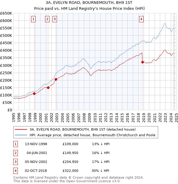 3A, EVELYN ROAD, BOURNEMOUTH, BH9 1ST: Price paid vs HM Land Registry's House Price Index