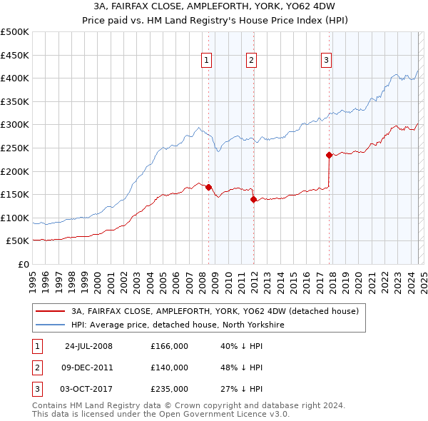 3A, FAIRFAX CLOSE, AMPLEFORTH, YORK, YO62 4DW: Price paid vs HM Land Registry's House Price Index