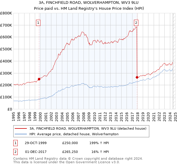 3A, FINCHFIELD ROAD, WOLVERHAMPTON, WV3 9LU: Price paid vs HM Land Registry's House Price Index