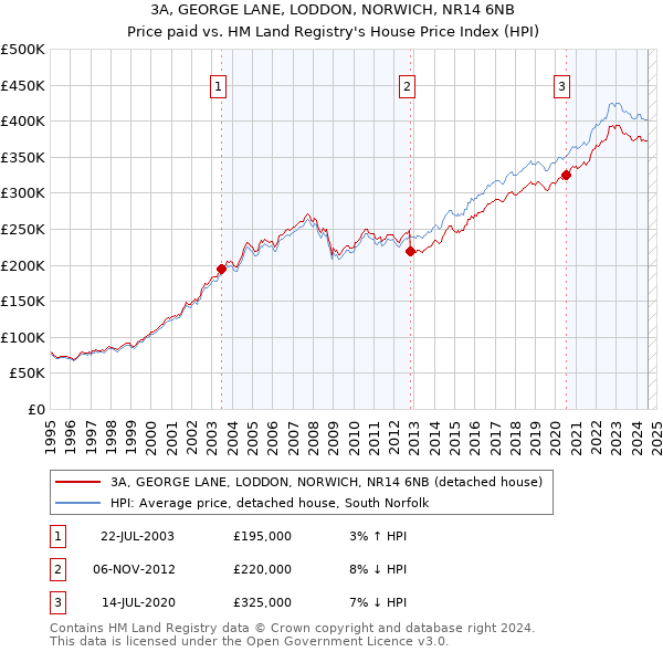 3A, GEORGE LANE, LODDON, NORWICH, NR14 6NB: Price paid vs HM Land Registry's House Price Index