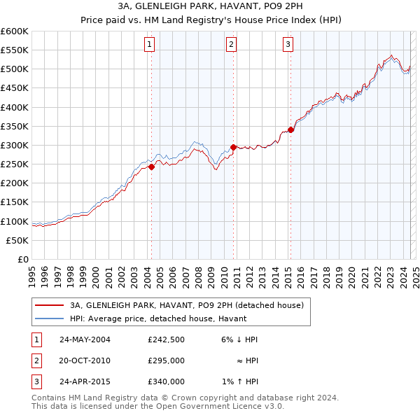 3A, GLENLEIGH PARK, HAVANT, PO9 2PH: Price paid vs HM Land Registry's House Price Index