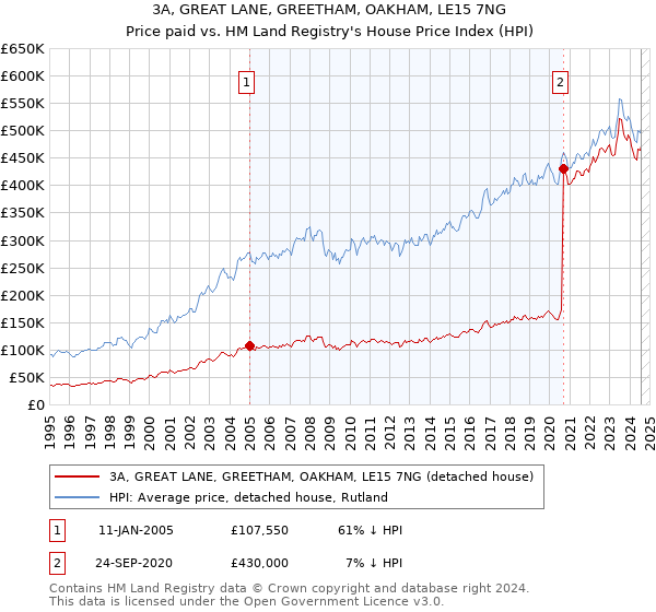 3A, GREAT LANE, GREETHAM, OAKHAM, LE15 7NG: Price paid vs HM Land Registry's House Price Index