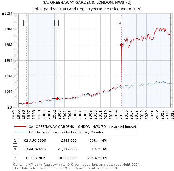 3A, GREENAWAY GARDENS, LONDON, NW3 7DJ: Price paid vs HM Land Registry's House Price Index