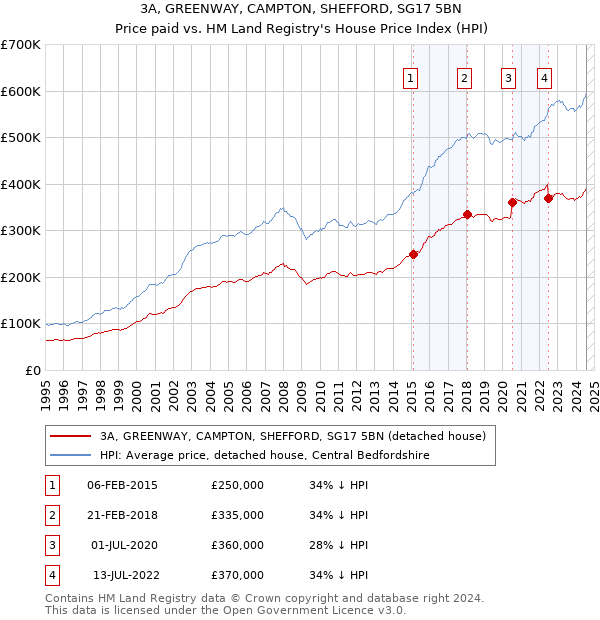 3A, GREENWAY, CAMPTON, SHEFFORD, SG17 5BN: Price paid vs HM Land Registry's House Price Index