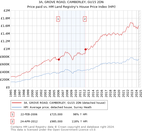 3A, GROVE ROAD, CAMBERLEY, GU15 2DN: Price paid vs HM Land Registry's House Price Index