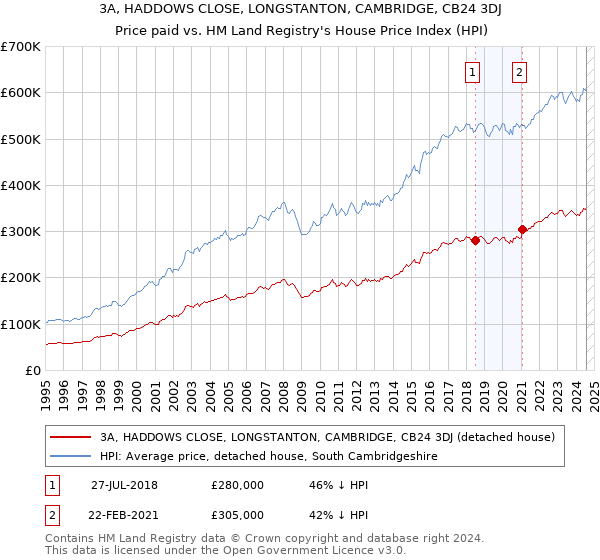 3A, HADDOWS CLOSE, LONGSTANTON, CAMBRIDGE, CB24 3DJ: Price paid vs HM Land Registry's House Price Index