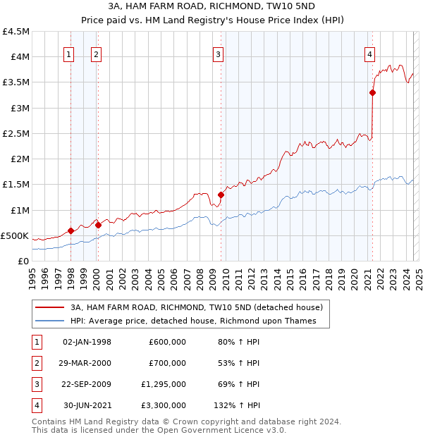 3A, HAM FARM ROAD, RICHMOND, TW10 5ND: Price paid vs HM Land Registry's House Price Index