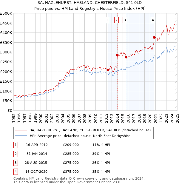 3A, HAZLEHURST, HASLAND, CHESTERFIELD, S41 0LD: Price paid vs HM Land Registry's House Price Index