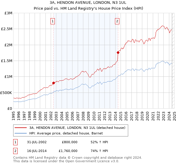 3A, HENDON AVENUE, LONDON, N3 1UL: Price paid vs HM Land Registry's House Price Index