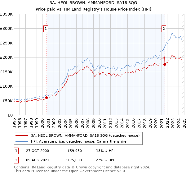 3A, HEOL BROWN, AMMANFORD, SA18 3QG: Price paid vs HM Land Registry's House Price Index