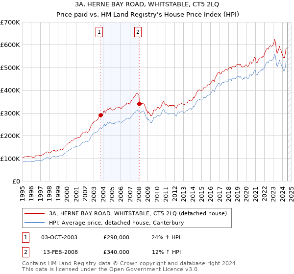 3A, HERNE BAY ROAD, WHITSTABLE, CT5 2LQ: Price paid vs HM Land Registry's House Price Index