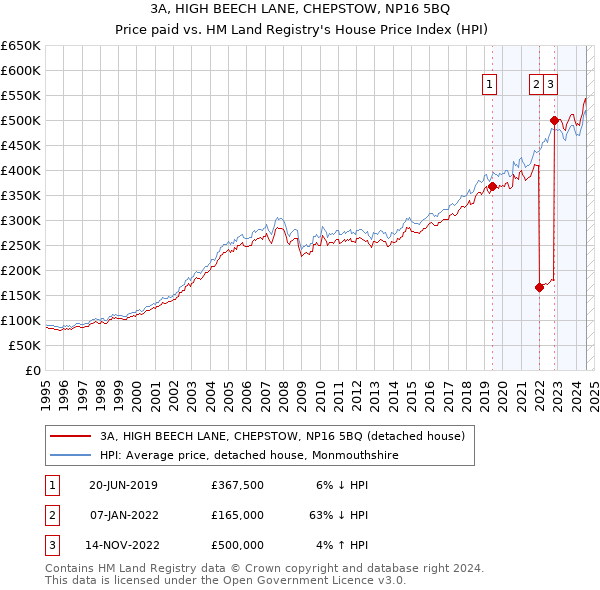 3A, HIGH BEECH LANE, CHEPSTOW, NP16 5BQ: Price paid vs HM Land Registry's House Price Index