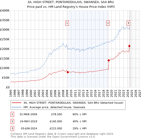 3A, HIGH STREET, PONTARDDULAIS, SWANSEA, SA4 8RU: Price paid vs HM Land Registry's House Price Index