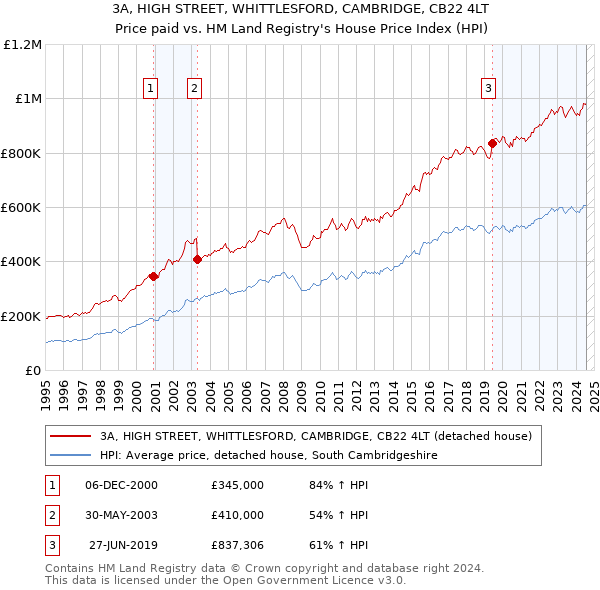 3A, HIGH STREET, WHITTLESFORD, CAMBRIDGE, CB22 4LT: Price paid vs HM Land Registry's House Price Index