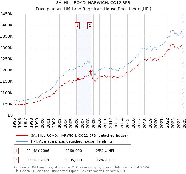 3A, HILL ROAD, HARWICH, CO12 3PB: Price paid vs HM Land Registry's House Price Index