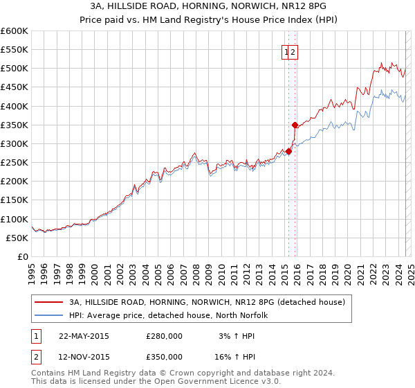 3A, HILLSIDE ROAD, HORNING, NORWICH, NR12 8PG: Price paid vs HM Land Registry's House Price Index